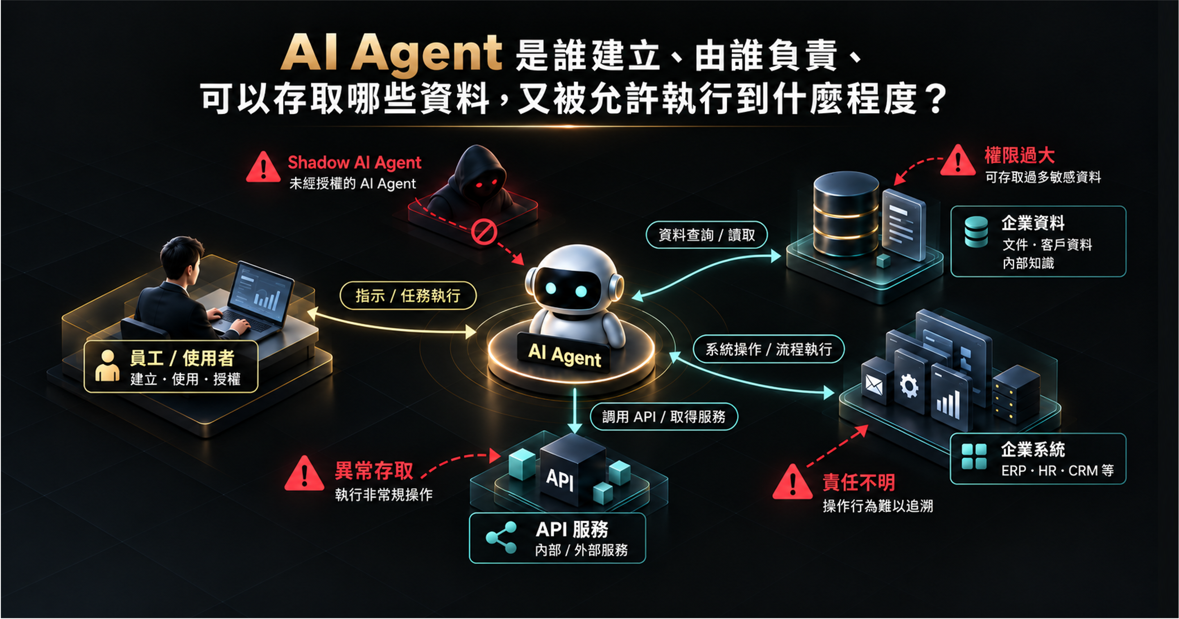 AI Agent 進入企業後，新的治理對象也跟著出現